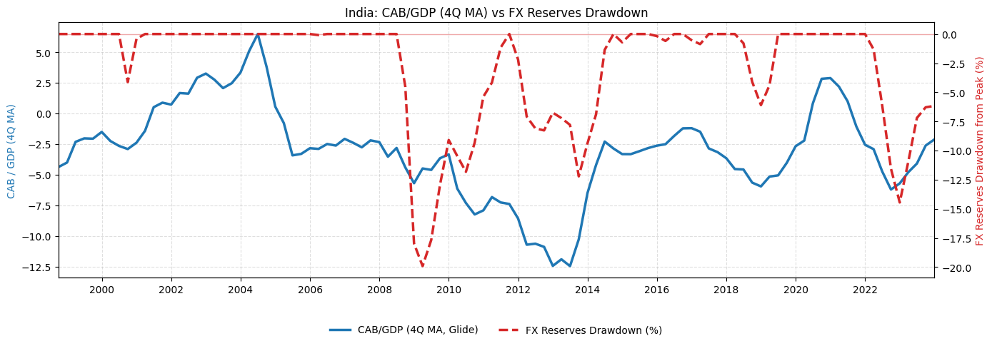 CAB and FX Reserve Drawdown