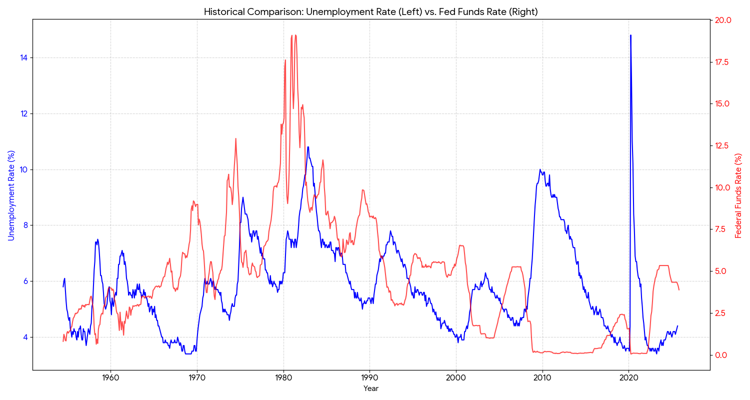 FEDFUNDS and Unemployment U.S.