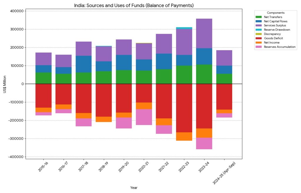 India's Balance of Payments