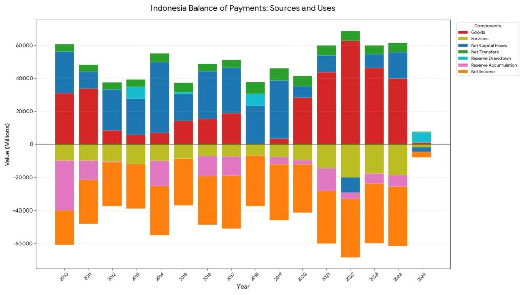 Indonesia Balance of Payments
