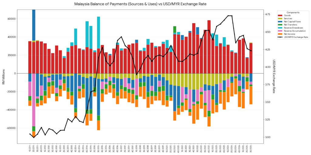 Malaysia Balance of Payments