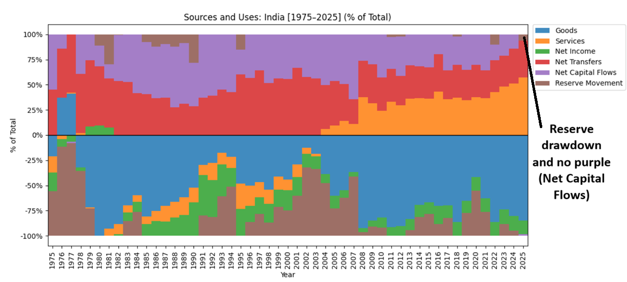 India's Balance of Payments: Sources and Uses