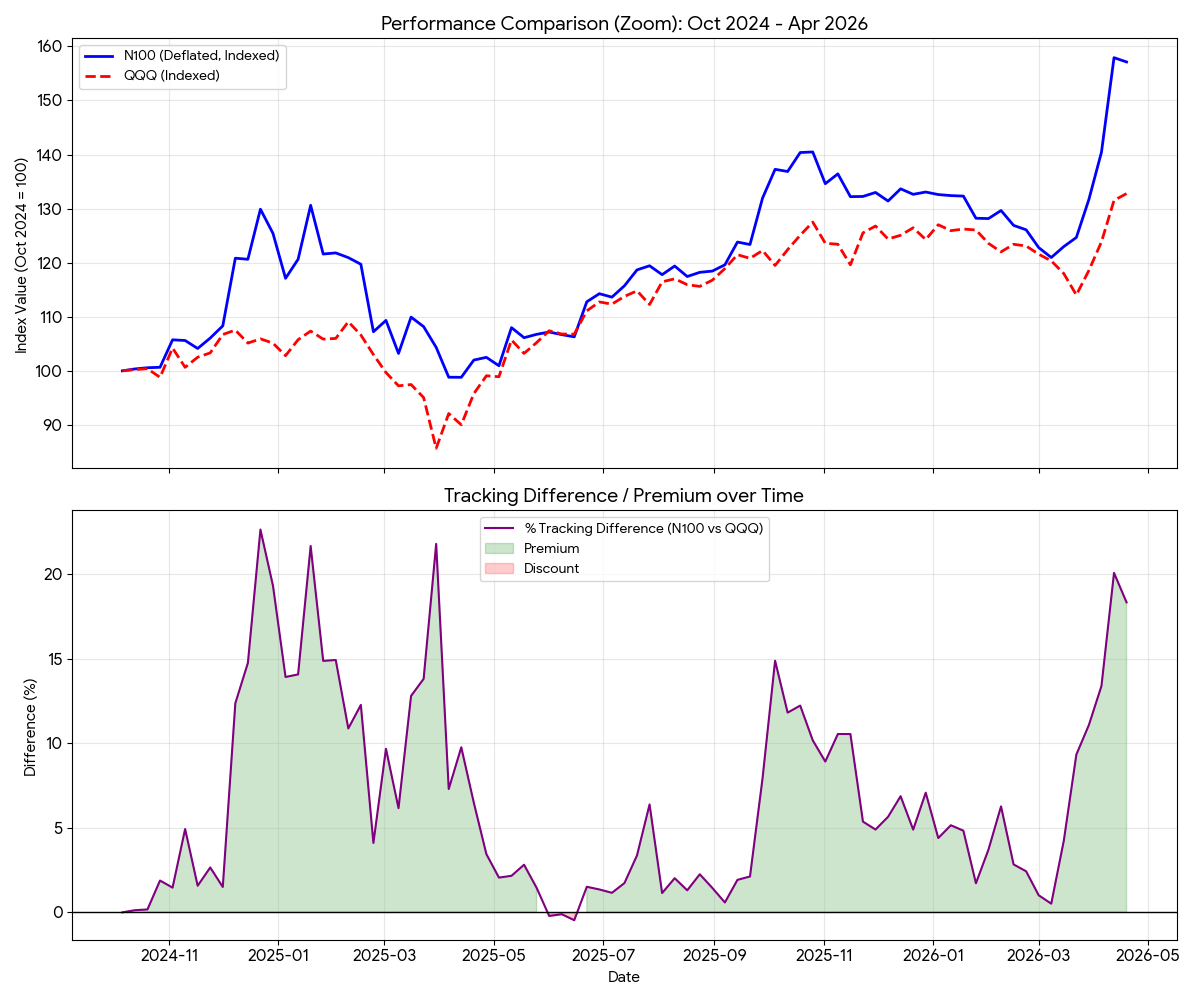 Divergence between the Indian-listed N100 and the US-listed QQQ